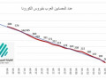 عدد المصابين العرب بلغ 723 وارتفاع حاد في الطيبة