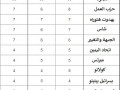 فرز اكثر من 98% من الاصوات وفوز اليمين الاسرائيلي